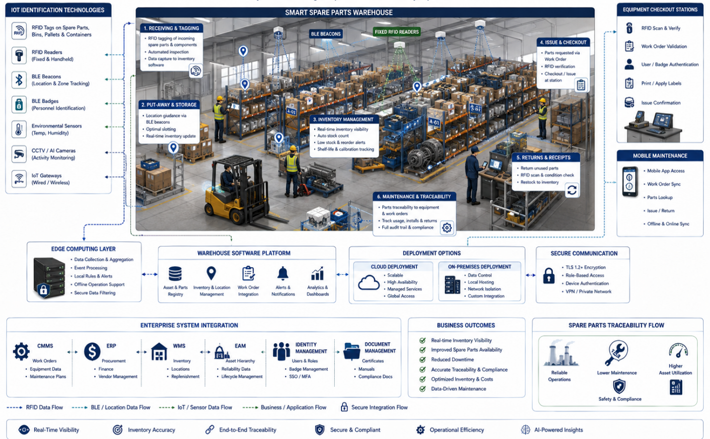AI and IoT warehouse diagram showing RFID spare parts tracking, inventory software, maintenance workflows, and CMMS integration