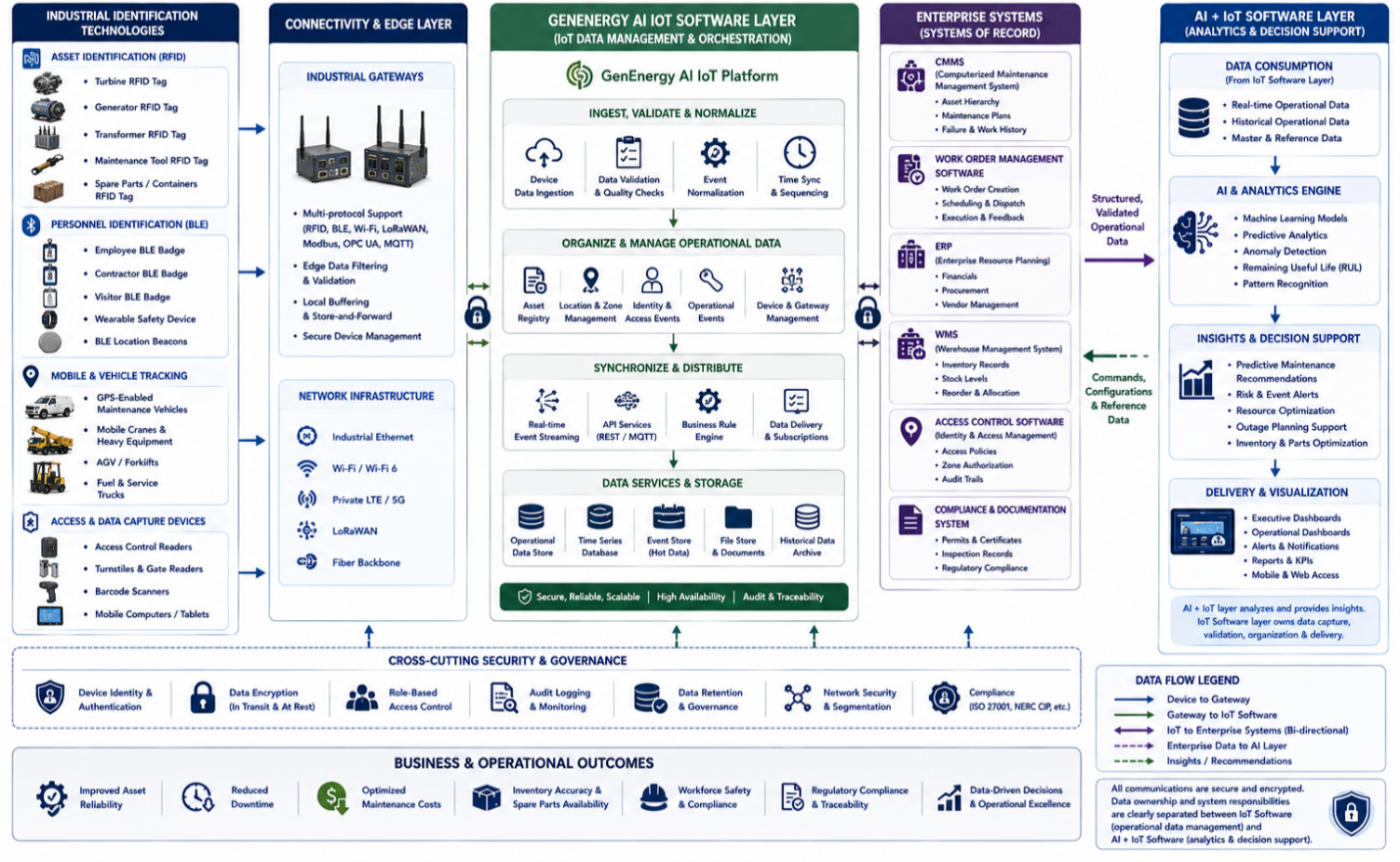 Data flow diagram linking RFID, BLE, enterprise software, and AI and IoT across power generation facilities.