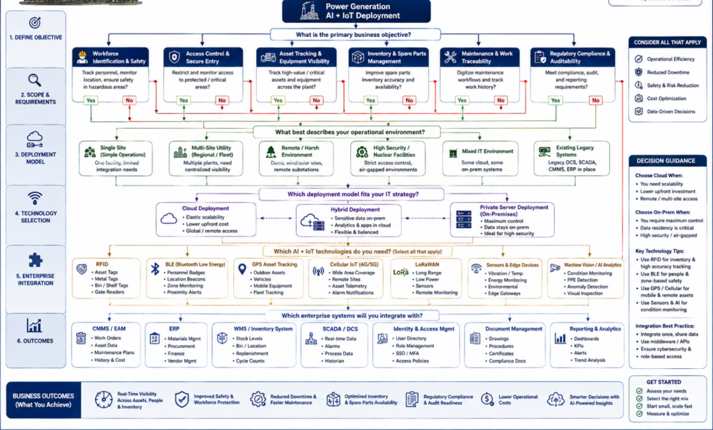 Decision tree for selecting AI and IoT technologies, deployment models, and enterprise integrations in power generation