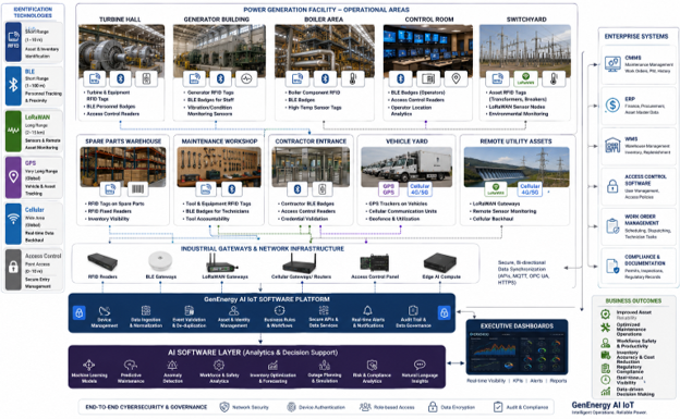 Power generation diagram linking RFID, BLE, LoRaWAN, GPS, cellular, gateways, AI, and enterprise systems