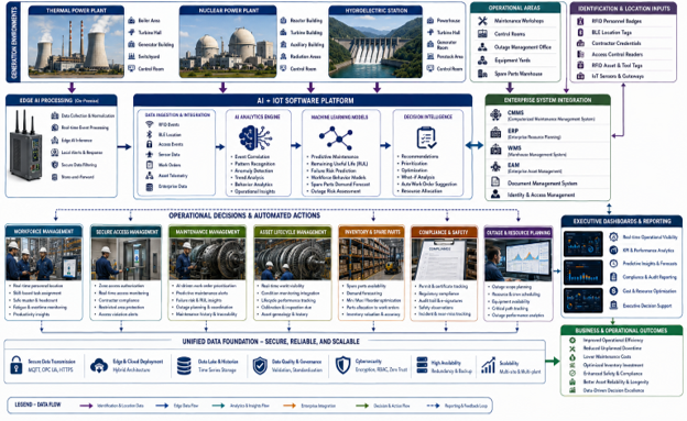 AI and IoT decision workflow linking personnel, assets, maintenance, inventory, and enterprise systems in power plants.