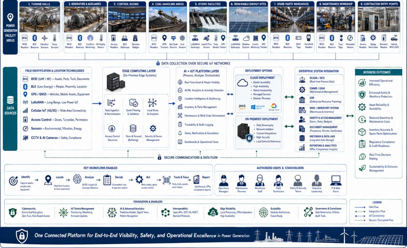 AI and IoT diagram showing RFID, BLE, GPS, edge computing, enterprise systems, and workflows across power plants