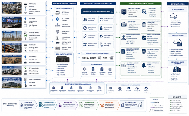 Power plant integration diagram linking RFID, BLE, GPS, and LoRaWAN with CMMS, ERP, SCADA, and cloud systems