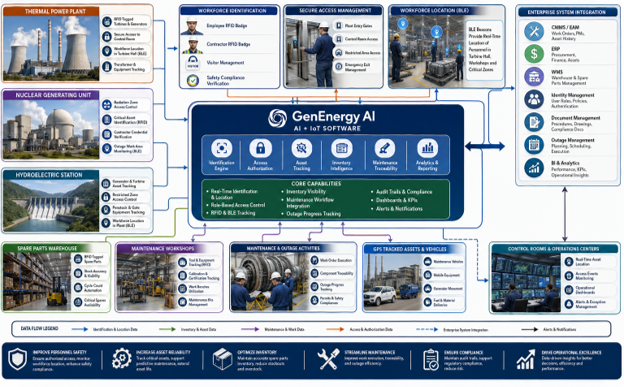 AI and IoT solution linking workforce, assets, maintenance, and enterprise software across thermal, hydro, and nuclear plants.