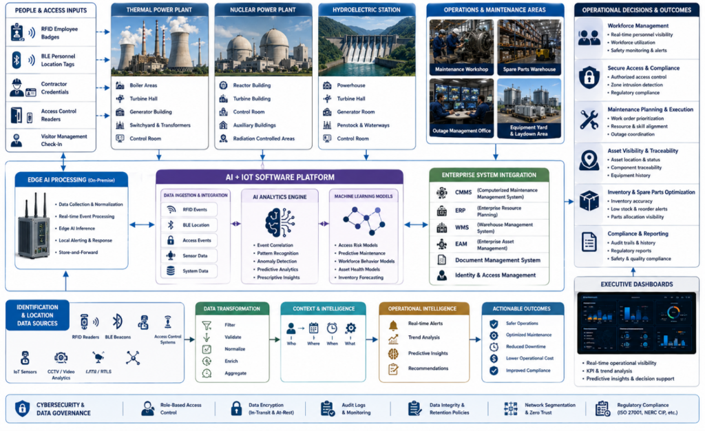 Operational workflow showing AI and IoT connecting workforce, assets, maintenance, and enterprise systems in power plants.