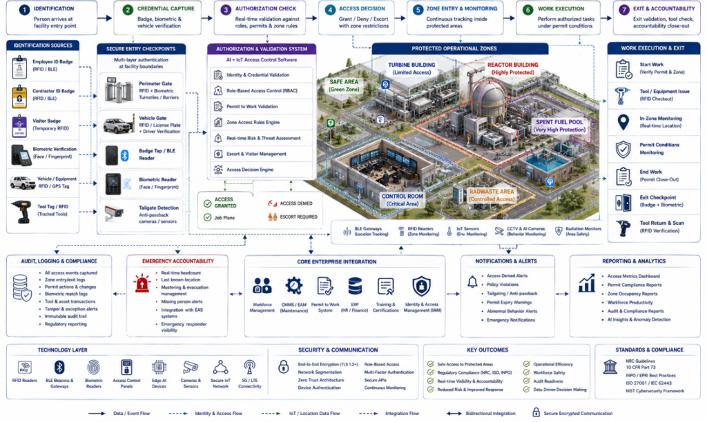 Nuclear facility workflow showing RFID, BLE, access validation, permits, audit logs, and emergency accountability